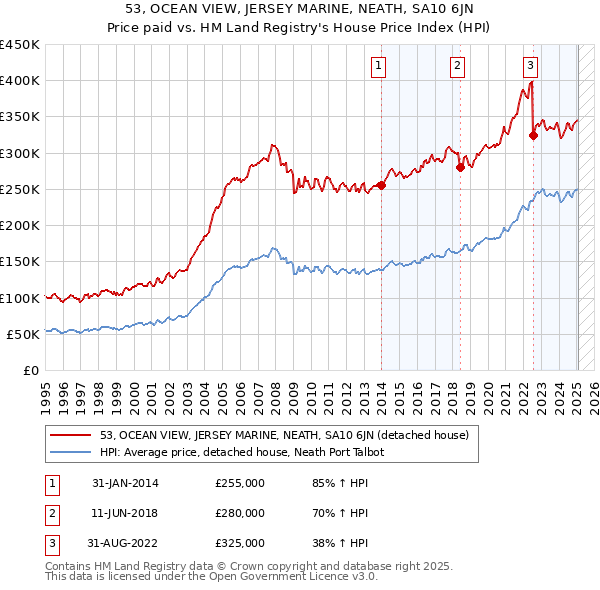 53, OCEAN VIEW, JERSEY MARINE, NEATH, SA10 6JN: Price paid vs HM Land Registry's House Price Index
