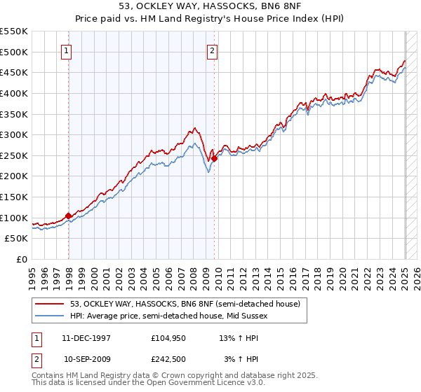 53, OCKLEY WAY, HASSOCKS, BN6 8NF: Price paid vs HM Land Registry's House Price Index