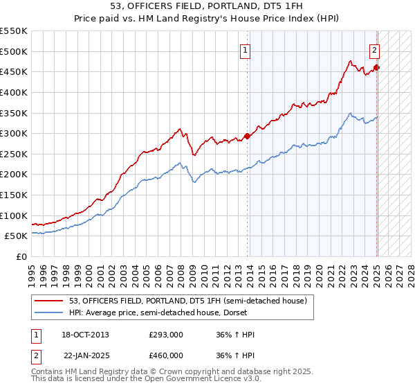 53, OFFICERS FIELD, PORTLAND, DT5 1FH: Price paid vs HM Land Registry's House Price Index
