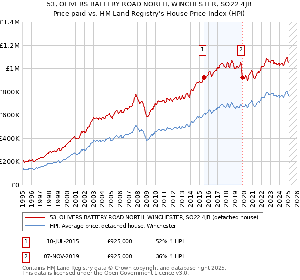 53, OLIVERS BATTERY ROAD NORTH, WINCHESTER, SO22 4JB: Price paid vs HM Land Registry's House Price Index