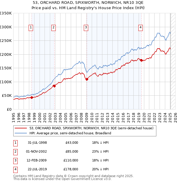 53, ORCHARD ROAD, SPIXWORTH, NORWICH, NR10 3QE: Price paid vs HM Land Registry's House Price Index