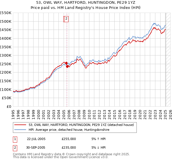 53, OWL WAY, HARTFORD, HUNTINGDON, PE29 1YZ: Price paid vs HM Land Registry's House Price Index