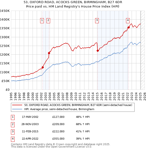 53, OXFORD ROAD, ACOCKS GREEN, BIRMINGHAM, B27 6DR: Price paid vs HM Land Registry's House Price Index