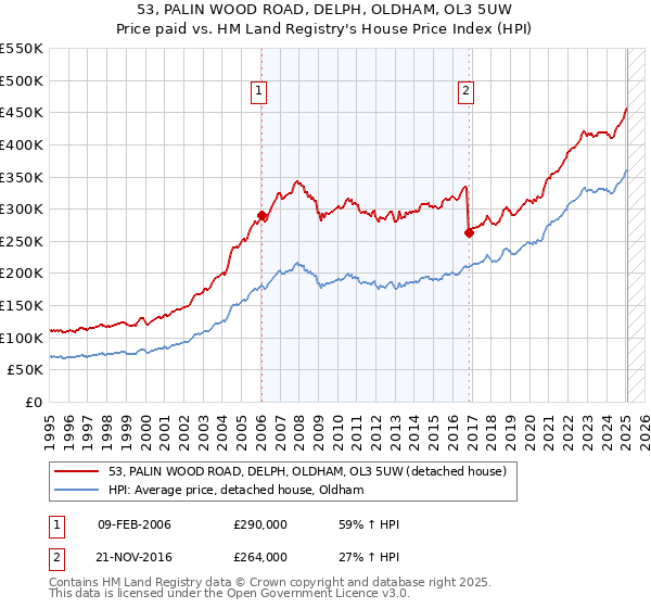 53, PALIN WOOD ROAD, DELPH, OLDHAM, OL3 5UW: Price paid vs HM Land Registry's House Price Index
