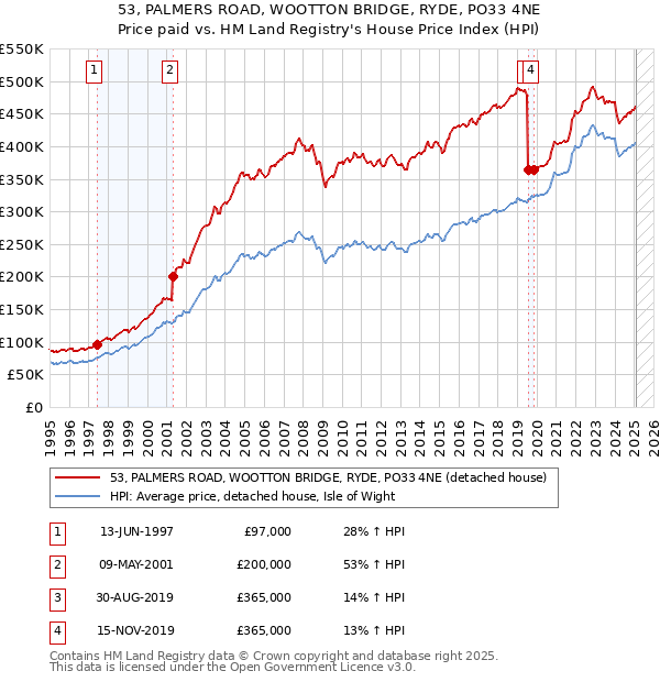 53, PALMERS ROAD, WOOTTON BRIDGE, RYDE, PO33 4NE: Price paid vs HM Land Registry's House Price Index