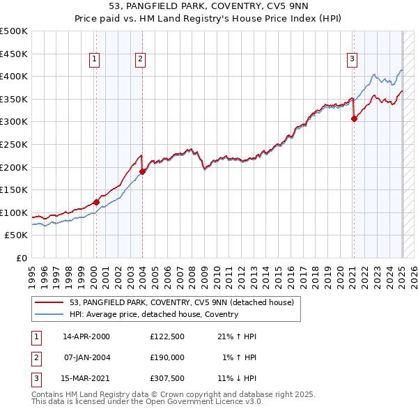53, PANGFIELD PARK, COVENTRY, CV5 9NN: Price paid vs HM Land Registry's House Price Index