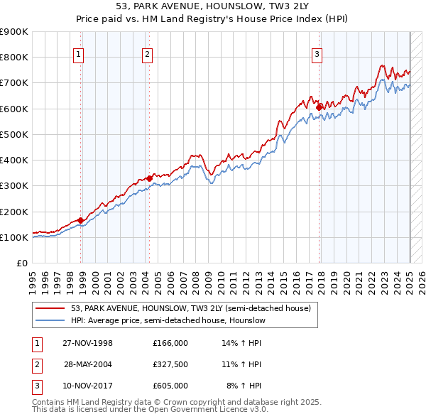 53, PARK AVENUE, HOUNSLOW, TW3 2LY: Price paid vs HM Land Registry's House Price Index