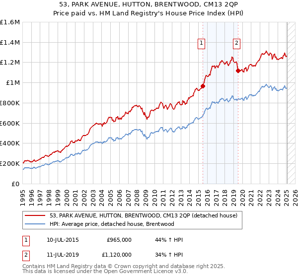 53, PARK AVENUE, HUTTON, BRENTWOOD, CM13 2QP: Price paid vs HM Land Registry's House Price Index
