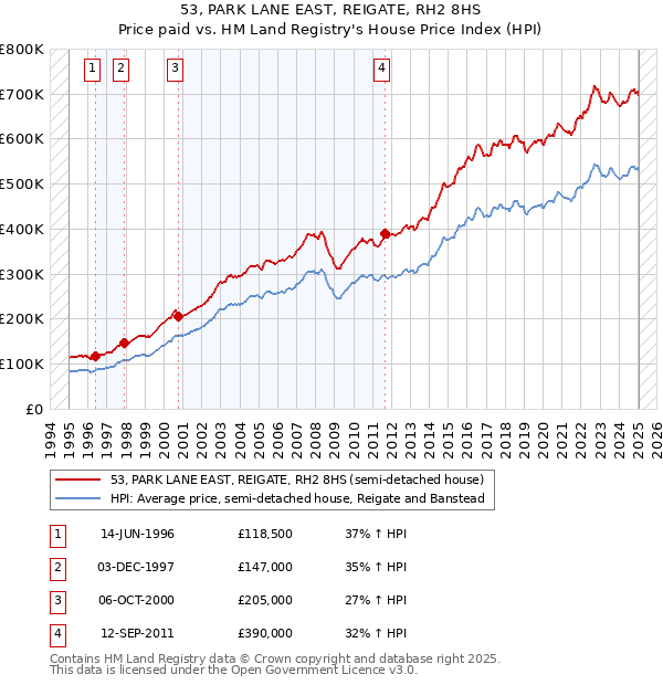 53, PARK LANE EAST, REIGATE, RH2 8HS: Price paid vs HM Land Registry's House Price Index