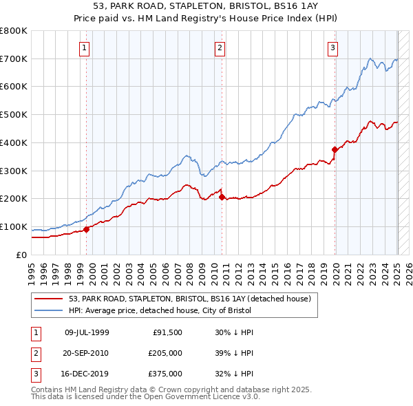 53, PARK ROAD, STAPLETON, BRISTOL, BS16 1AY: Price paid vs HM Land Registry's House Price Index