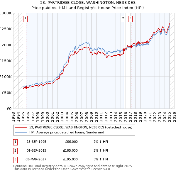 53, PARTRIDGE CLOSE, WASHINGTON, NE38 0ES: Price paid vs HM Land Registry's House Price Index