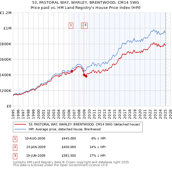 53, PASTORAL WAY, WARLEY, BRENTWOOD, CM14 5WG: Price paid vs HM Land Registry's House Price Index