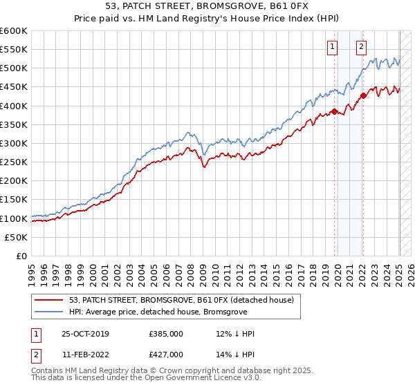53, PATCH STREET, BROMSGROVE, B61 0FX: Price paid vs HM Land Registry's House Price Index
