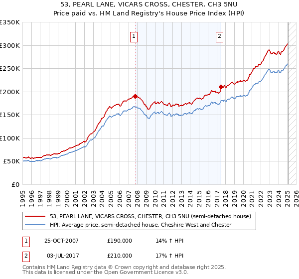 53, PEARL LANE, VICARS CROSS, CHESTER, CH3 5NU: Price paid vs HM Land Registry's House Price Index