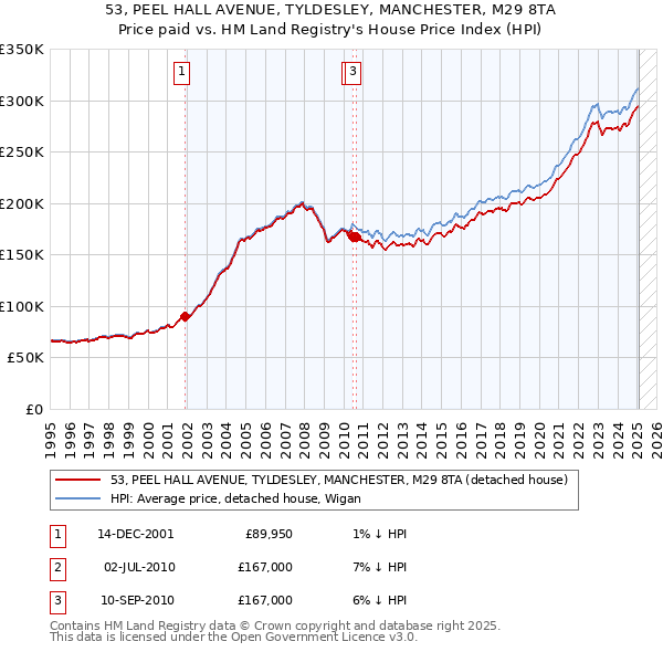 53, PEEL HALL AVENUE, TYLDESLEY, MANCHESTER, M29 8TA: Price paid vs HM Land Registry's House Price Index