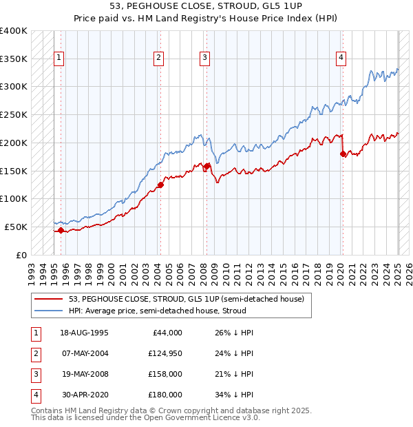 53, PEGHOUSE CLOSE, STROUD, GL5 1UP: Price paid vs HM Land Registry's House Price Index