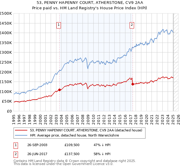 53, PENNY HAPENNY COURT, ATHERSTONE, CV9 2AA: Price paid vs HM Land Registry's House Price Index