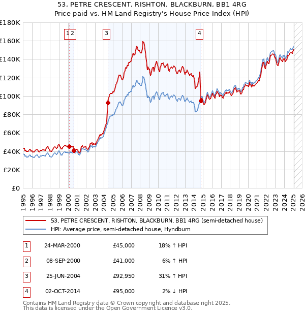 53, PETRE CRESCENT, RISHTON, BLACKBURN, BB1 4RG: Price paid vs HM Land Registry's House Price Index