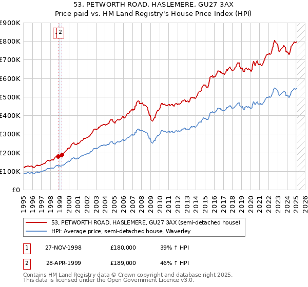 53, PETWORTH ROAD, HASLEMERE, GU27 3AX: Price paid vs HM Land Registry's House Price Index