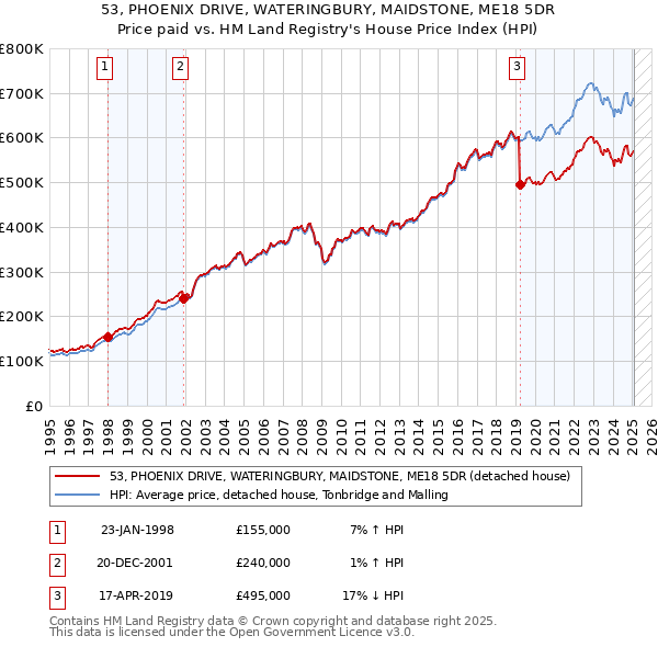 53, PHOENIX DRIVE, WATERINGBURY, MAIDSTONE, ME18 5DR: Price paid vs HM Land Registry's House Price Index