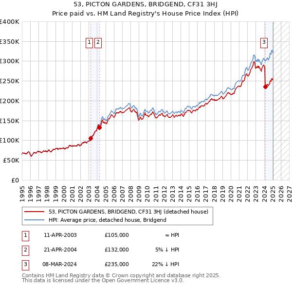 53, PICTON GARDENS, BRIDGEND, CF31 3HJ: Price paid vs HM Land Registry's House Price Index
