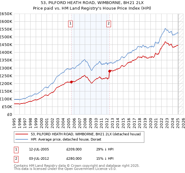 53, PILFORD HEATH ROAD, WIMBORNE, BH21 2LX: Price paid vs HM Land Registry's House Price Index