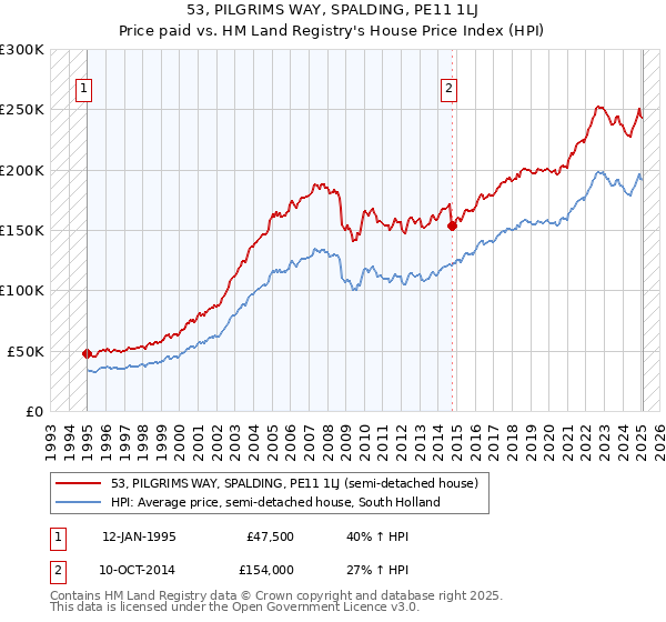 53, PILGRIMS WAY, SPALDING, PE11 1LJ: Price paid vs HM Land Registry's House Price Index