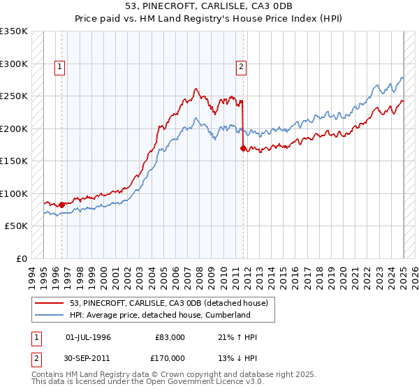 53, PINECROFT, CARLISLE, CA3 0DB: Price paid vs HM Land Registry's House Price Index