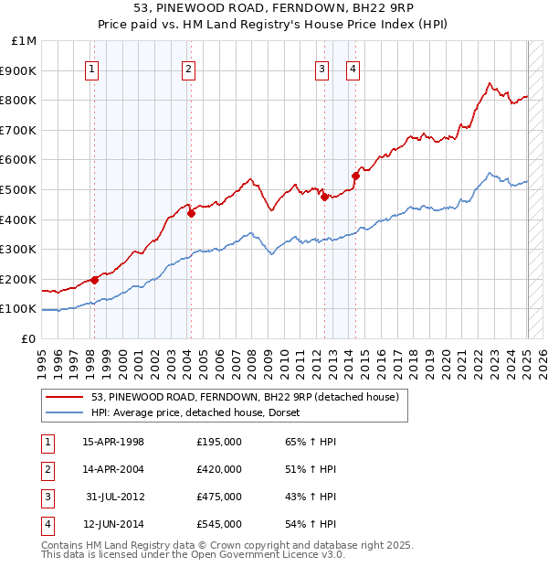 53, PINEWOOD ROAD, FERNDOWN, BH22 9RP: Price paid vs HM Land Registry's House Price Index