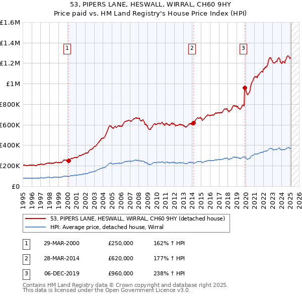 53, PIPERS LANE, HESWALL, WIRRAL, CH60 9HY: Price paid vs HM Land Registry's House Price Index