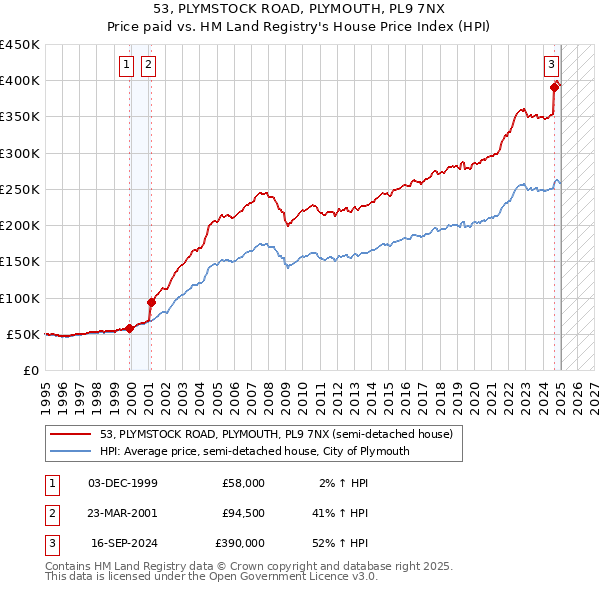 53, PLYMSTOCK ROAD, PLYMOUTH, PL9 7NX: Price paid vs HM Land Registry's House Price Index