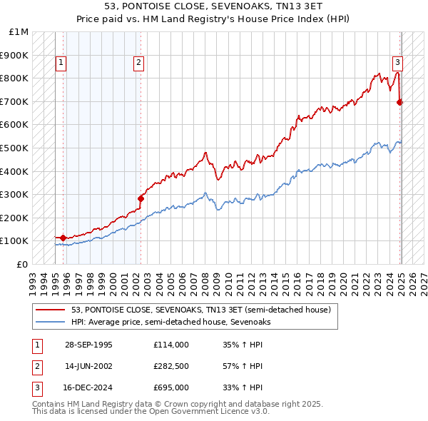 53, PONTOISE CLOSE, SEVENOAKS, TN13 3ET: Price paid vs HM Land Registry's House Price Index