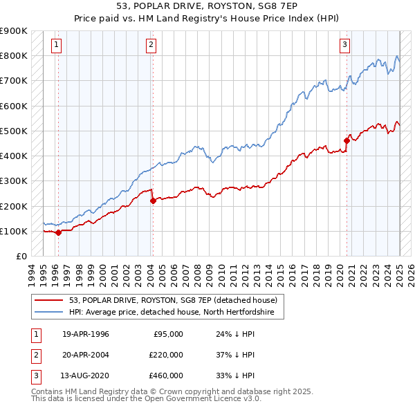 53, POPLAR DRIVE, ROYSTON, SG8 7EP: Price paid vs HM Land Registry's House Price Index