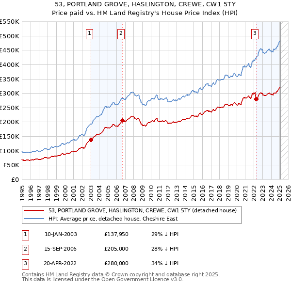 53, PORTLAND GROVE, HASLINGTON, CREWE, CW1 5TY: Price paid vs HM Land Registry's House Price Index