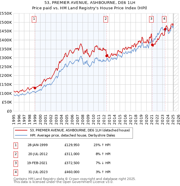 53, PREMIER AVENUE, ASHBOURNE, DE6 1LH: Price paid vs HM Land Registry's House Price Index
