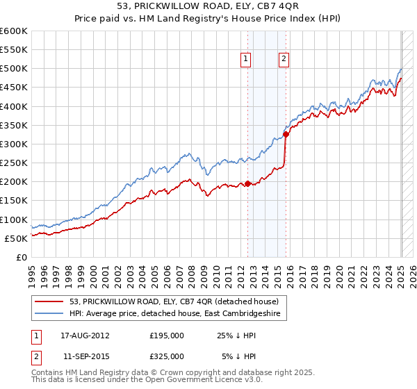 53, PRICKWILLOW ROAD, ELY, CB7 4QR: Price paid vs HM Land Registry's House Price Index