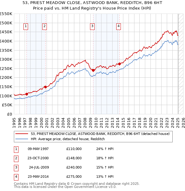 53, PRIEST MEADOW CLOSE, ASTWOOD BANK, REDDITCH, B96 6HT: Price paid vs HM Land Registry's House Price Index