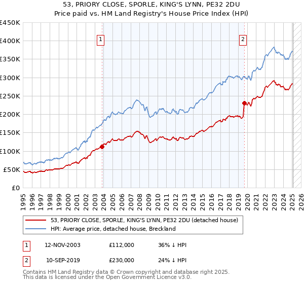 53, PRIORY CLOSE, SPORLE, KING'S LYNN, PE32 2DU: Price paid vs HM Land Registry's House Price Index