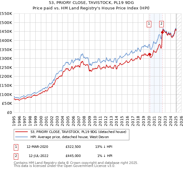 53, PRIORY CLOSE, TAVISTOCK, PL19 9DG: Price paid vs HM Land Registry's House Price Index