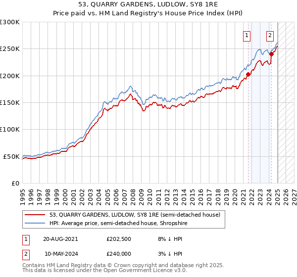 53, QUARRY GARDENS, LUDLOW, SY8 1RE: Price paid vs HM Land Registry's House Price Index