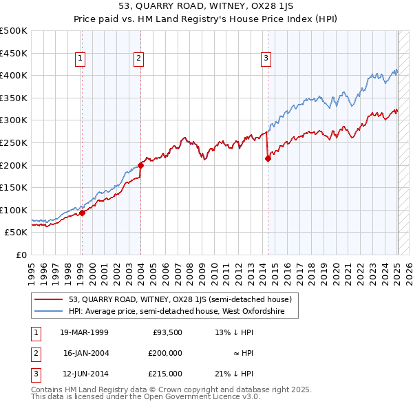 53, QUARRY ROAD, WITNEY, OX28 1JS: Price paid vs HM Land Registry's House Price Index