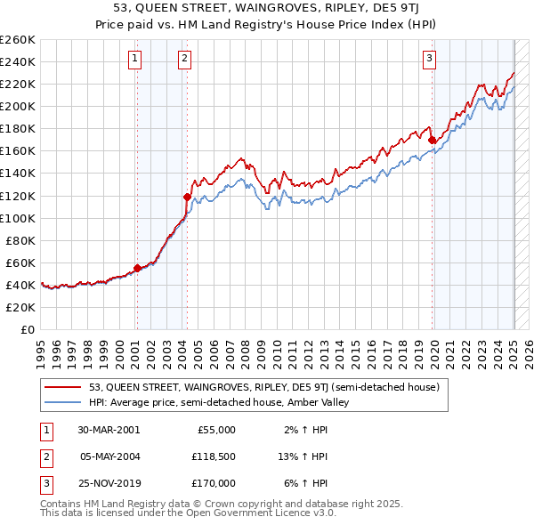 53, QUEEN STREET, WAINGROVES, RIPLEY, DE5 9TJ: Price paid vs HM Land Registry's House Price Index