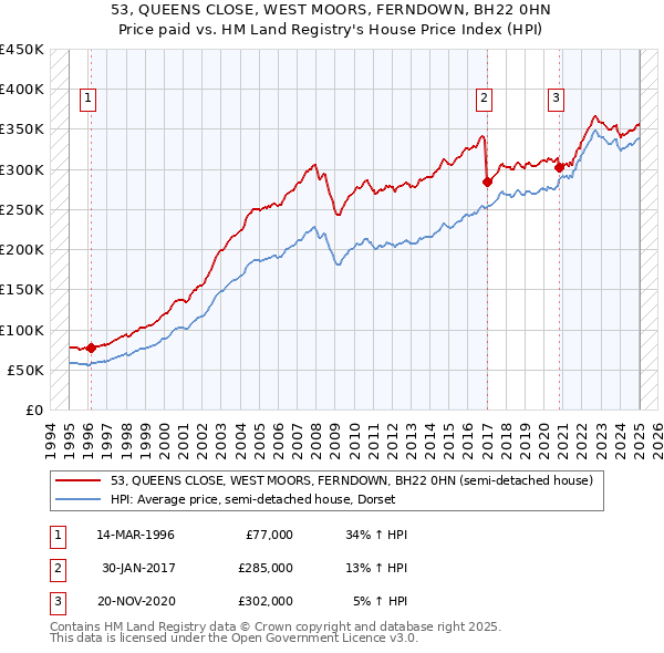 53, QUEENS CLOSE, WEST MOORS, FERNDOWN, BH22 0HN: Price paid vs HM Land Registry's House Price Index