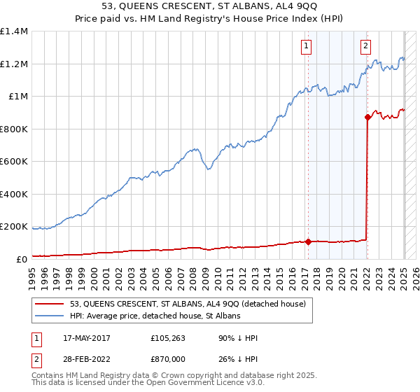 53, QUEENS CRESCENT, ST ALBANS, AL4 9QQ: Price paid vs HM Land Registry's House Price Index