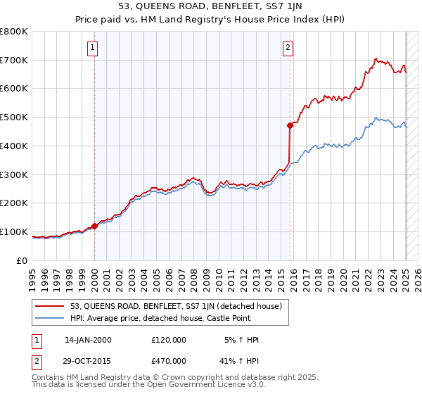 53, QUEENS ROAD, BENFLEET, SS7 1JN: Price paid vs HM Land Registry's House Price Index