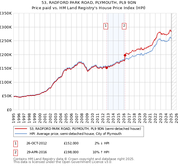 53, RADFORD PARK ROAD, PLYMOUTH, PL9 9DN: Price paid vs HM Land Registry's House Price Index