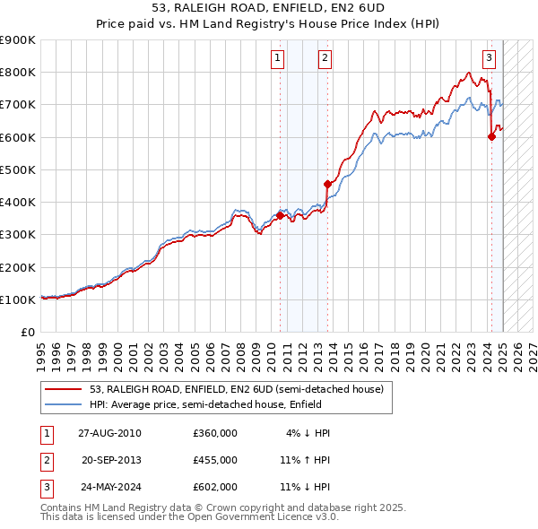 53, RALEIGH ROAD, ENFIELD, EN2 6UD: Price paid vs HM Land Registry's House Price Index