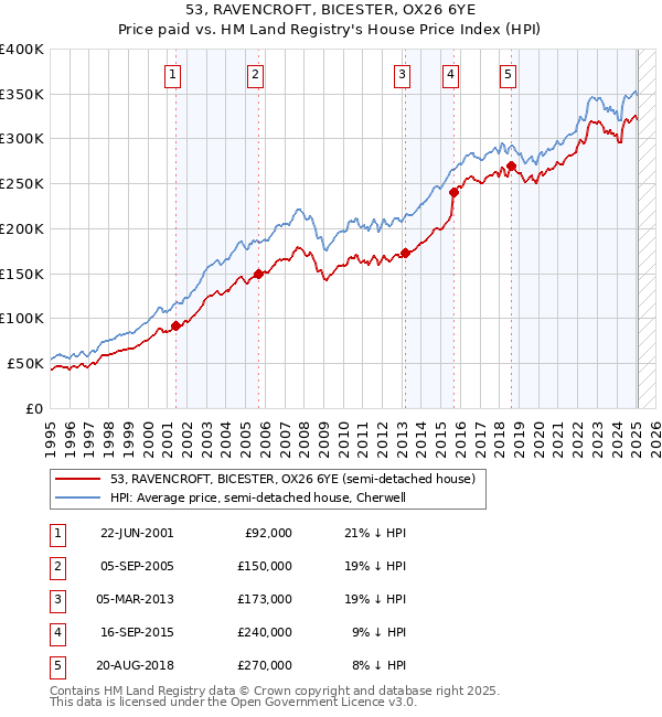 53, RAVENCROFT, BICESTER, OX26 6YE: Price paid vs HM Land Registry's House Price Index