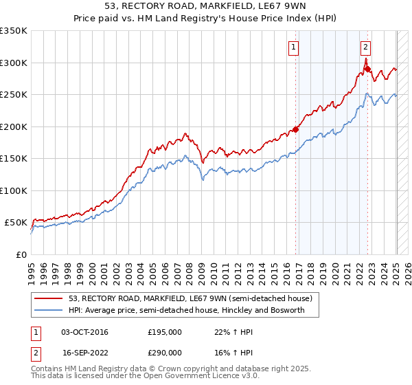 53, RECTORY ROAD, MARKFIELD, LE67 9WN: Price paid vs HM Land Registry's House Price Index