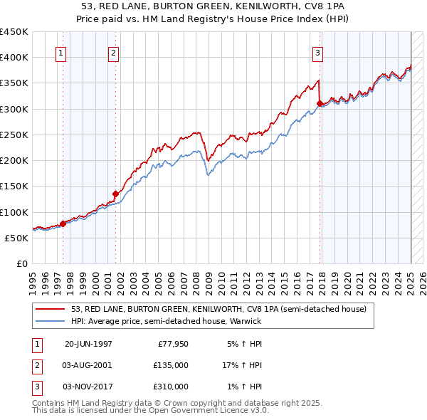 53, RED LANE, BURTON GREEN, KENILWORTH, CV8 1PA: Price paid vs HM Land Registry's House Price Index